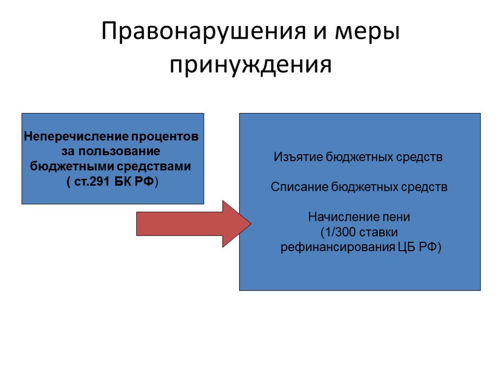 Правонарушения и меры принуждения Неперечисление процентов за пользование бюджетными средствами ( ст.291 БК РФ)